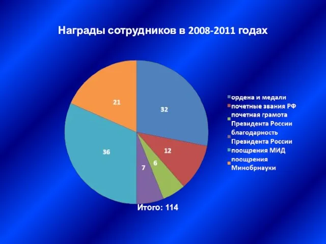 Награды сотрудников в 2008-2011 годах Итого: 114