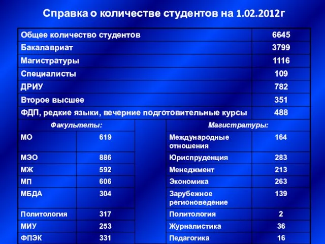 Справка о количестве студентов на 1.02.2012г