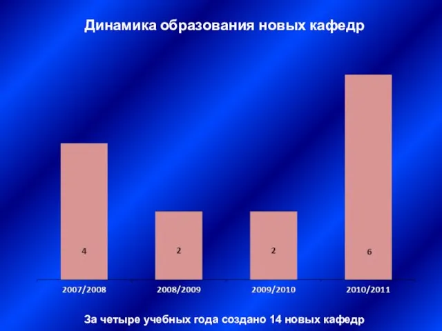 Динамика образования новых кафедр За четыре учебных года создано 14 новых кафедр