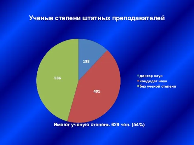 Ученые степени штатных преподавателей Имеют ученую степень 629 чел. (54%)