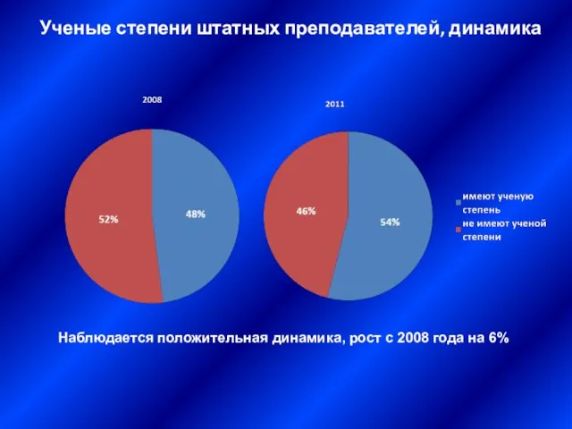 Ученые степени штатных преподавателей, динамика Наблюдается положительная динамика, рост с 2008 года на 6%