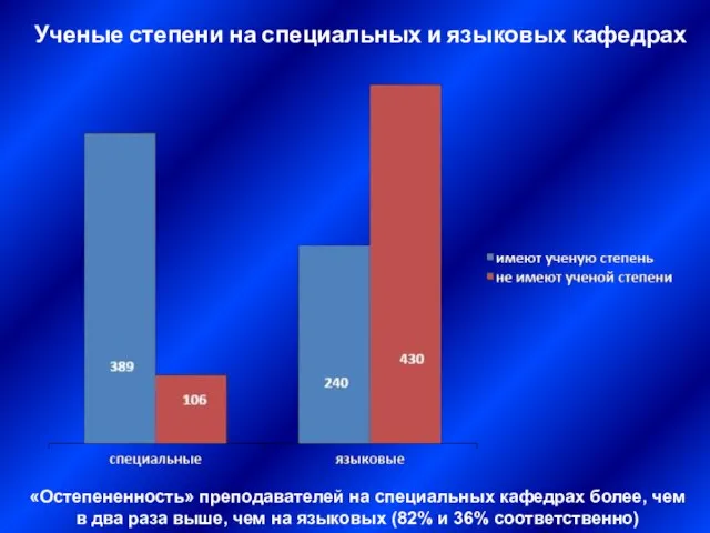 Ученые степени на специальных и языковых кафедрах «Остепененность» преподавателей на специальных кафедрах