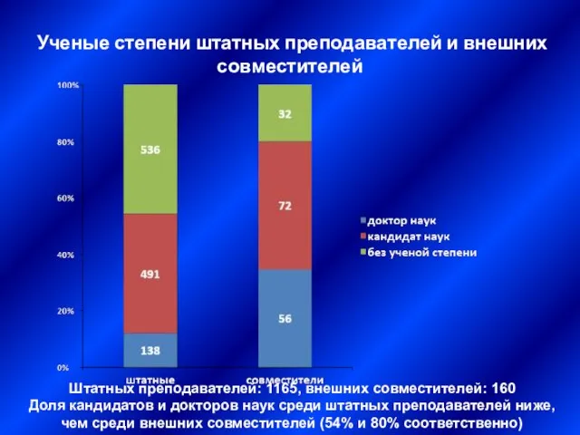 Ученые степени штатных преподавателей и внешних совместителей Штатных преподавателей: 1165, внешних совместителей: