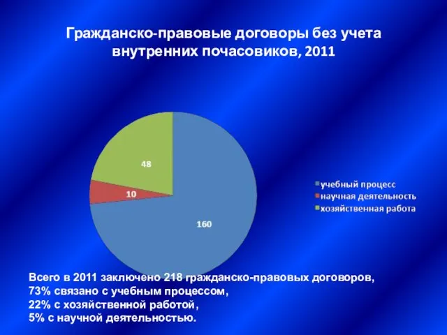 Гражданско-правовые договоры без учета внутренних почасовиков, 2011 Всего в 2011 заключено 218