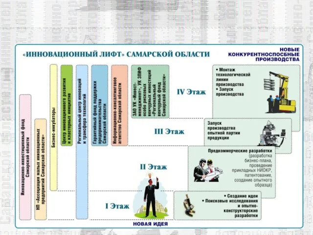 Место НП РЦИТТ в инновационной инфраструктуре Самарской области