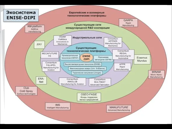 Экосистема ENISE-DIPI