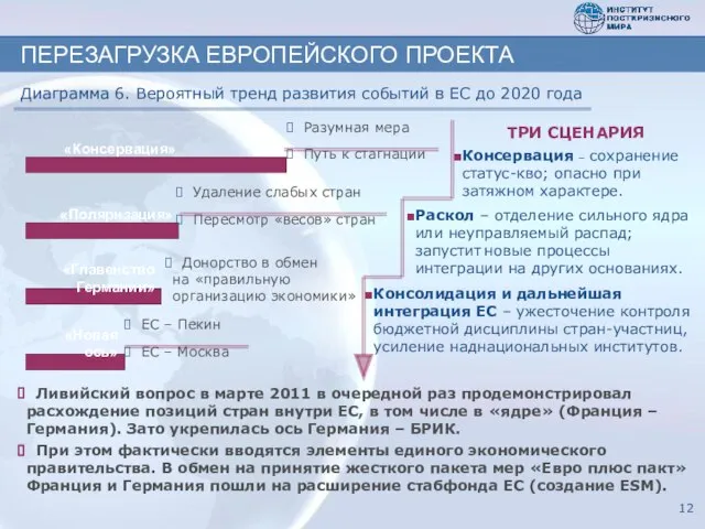 ПЕРЕЗАГРУЗКА ЕВРОПЕЙСКОГО ПРОЕКТА Диаграмма 6. Вероятный тренд развития событий в ЕС до