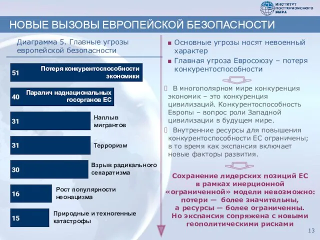 НОВЫЕ ВЫЗОВЫ ЕВРОПЕЙСКОЙ БЕЗОПАСНОСТИ Диаграмма 5. Главные угрозы европейской безопасности Основные угрозы