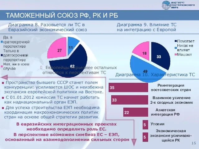 Диаграмма 10. Характеристика ТС В евразийских интеграционных проектах необходимо определить роль ЕС.