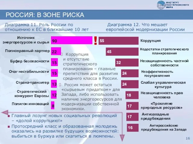 РОССИЯ: В ЗОНЕ РИСКА Диаграмма 11. Роль России по отношению к ЕС