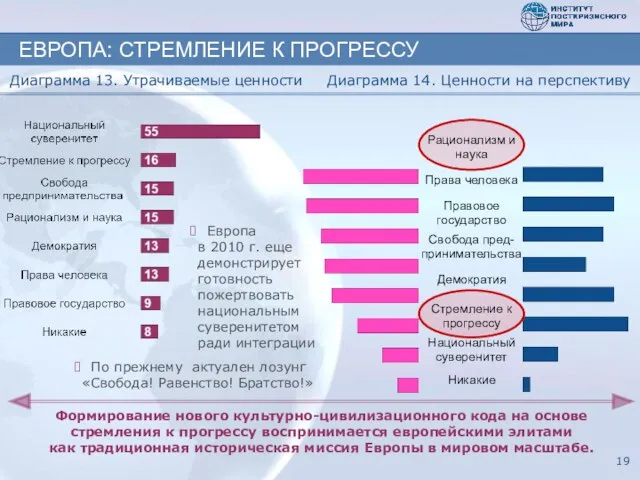 Формирование нового культурно-цивилизационного кода на основе стремления к прогрессу воспринимается европейскими элитами