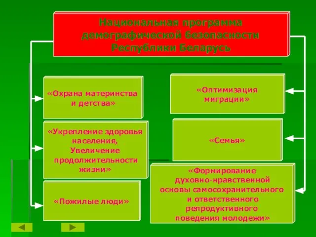 «Охрана материнства и детства» «Семья» «Укрепление здоровья населения, Увеличение продолжительности жизни» «Пожилые