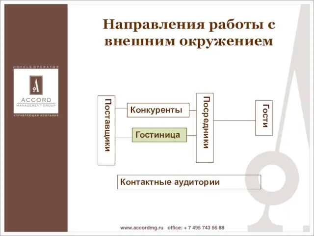 Направления работы с внешним окружением Направления работы с внешним окружением Гостиница Конкуренты