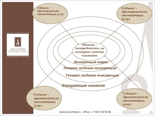 Объект – потребности, за которые готовы платить Объект – потребности, за которые