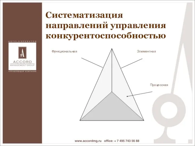 Процессная Систематизация направлений управления конкурентоспособностью