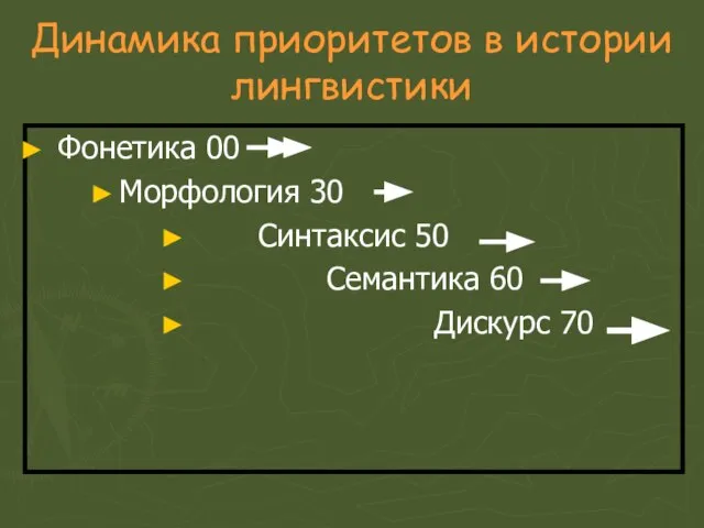 Динамика приоритетов в истории лингвистики Фонетика 00 Морфология 30 Синтаксис 50 Семантика 60 Дискурс 70