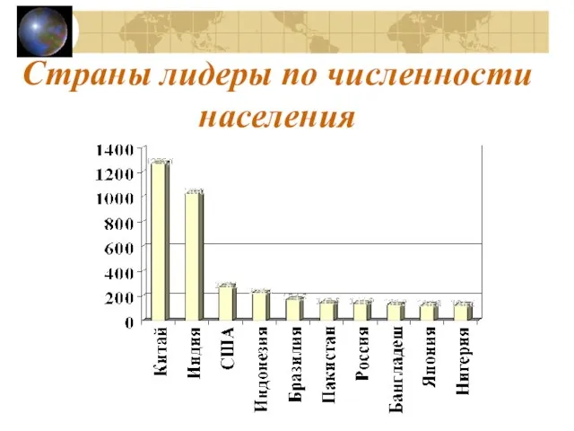 Страны лидеры по численности населения