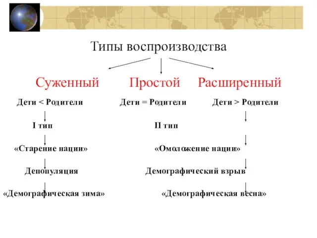 Типы воспроизводства Суженный Простой Расширенный Дети Родители I тип II тип «Старение