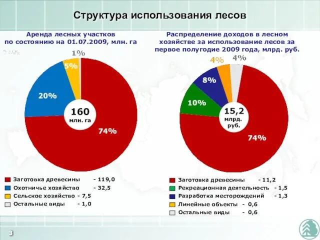 Распределение доходов в лесном хозяйстве за использование лесов за первое полугодие 2009