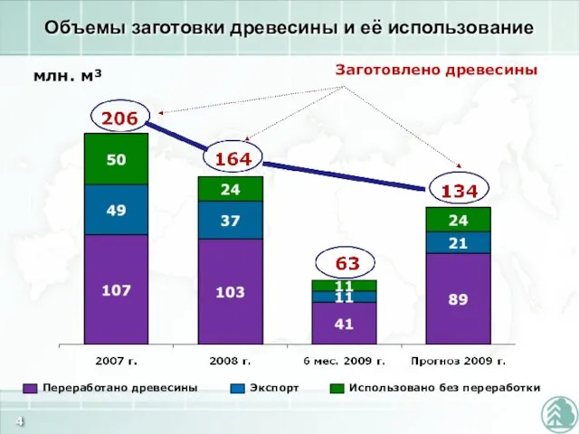 млн. м³ Заготовлено древесины Объемы заготовки древесины и её использование Переработано древесины Экспорт Использовано без переработки