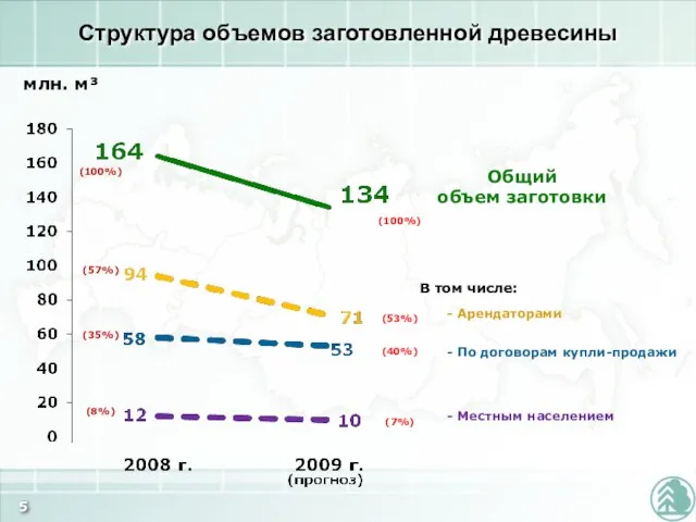 млн. м³ Структура объемов заготовленной древесины - Арендаторами - По договорам купли-продажи