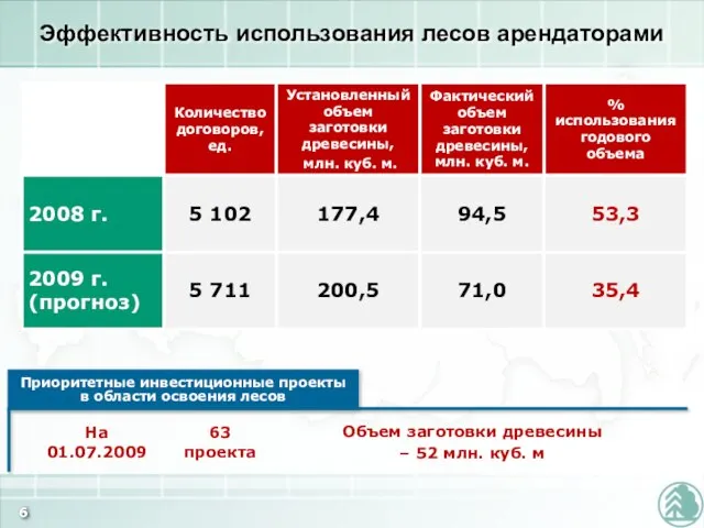 Эффективность использования лесов арендаторами Приоритетные инвестиционные проекты в области освоения лесов