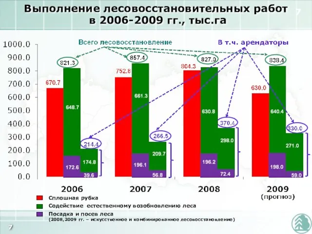 Выполнение лесовосстановительных работ в 2006-2009 гг., тыс.га Сплошная рубка Содействие естественному возобновлению