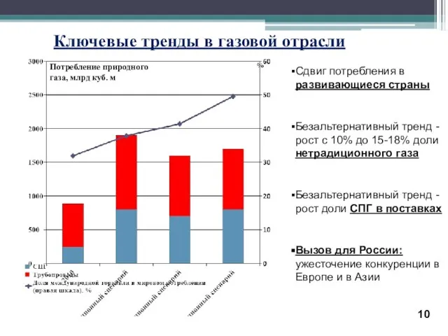 Ключевые тренды в газовой отрасли Сдвиг потребления в развивающиеся страны Безальтернативный тренд