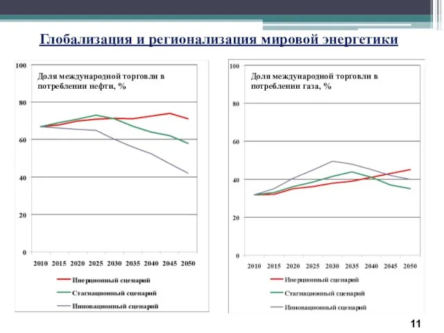 Глобализация и регионализация мировой энергетики Доля международной торговли в потреблении нефти, %