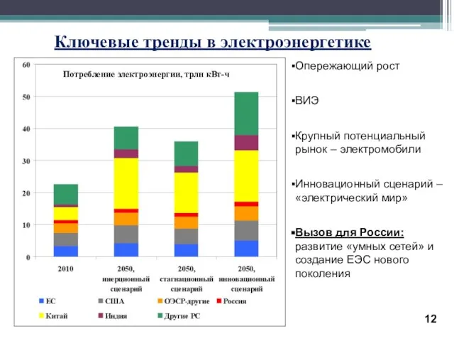 Ключевые тренды в электроэнергетике Опережающий рост ВИЭ Крупный потенциальный рынок – электромобили