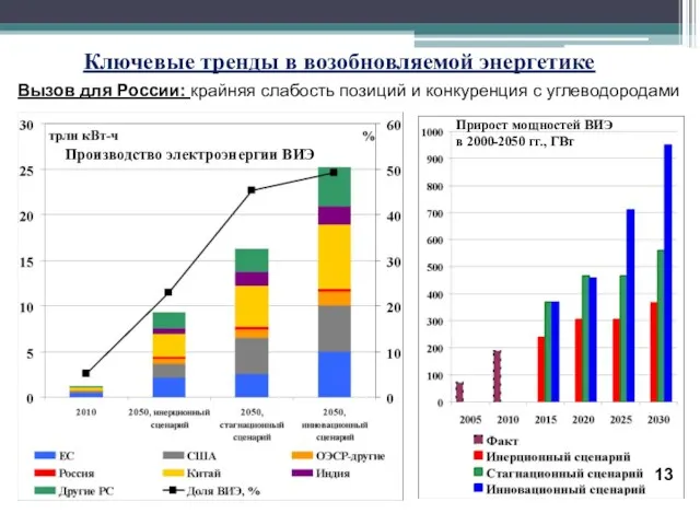 Ключевые тренды в возобновляемой энергетике Производство электроэнергии ВИЭ Прирост мощностей ВИЭ в