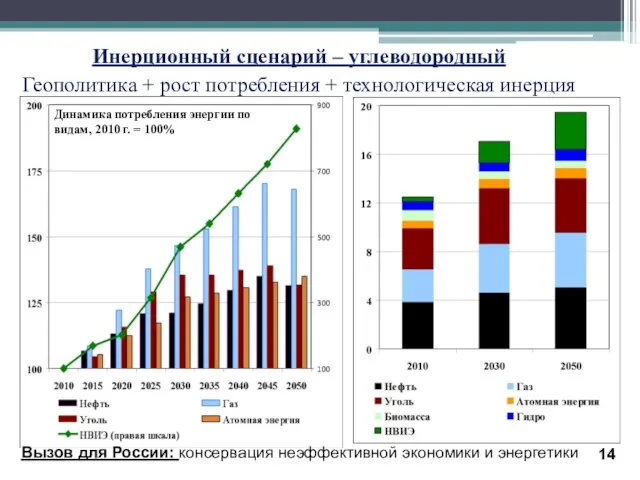 Инерционный сценарий – углеводородный Геополитика + рост потребления + технологическая инерция Динамика