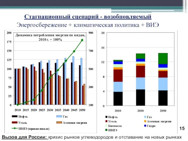 Стагнационный сценарий - возобновляемый Энергосбережение + климатическая политика + ВИЭ Динамика потребления