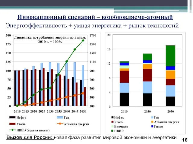 Инновационный сценарий – возобновляемо-атомный Энергоэффективность + умная энергетика + рынок технологий Динамика