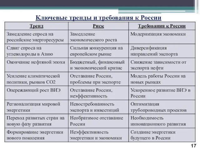 Ключевые тренды и требования к России 17