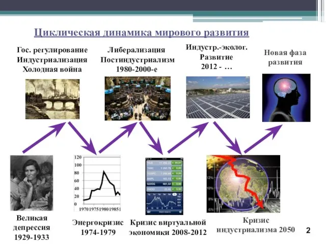 2 Гос. регулирование Индустриализация Холодная война Великая депрессия 1929-1933 Кризис виртуальной экономики