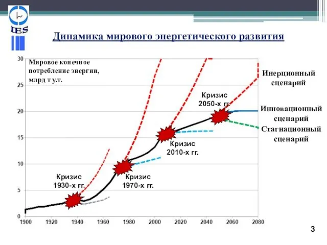 Динамика мирового энергетического развития Кризис 2050-х гг. Кризис 2010-х гг. Кризис 1930-х