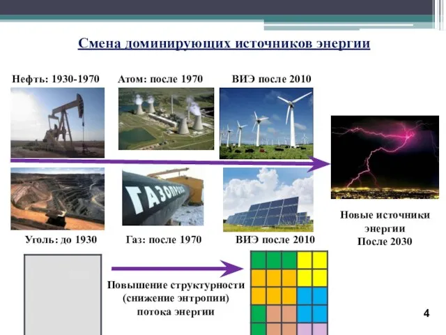 Смена доминирующих источников энергии 4 Уголь: до 1930 Новые источники энергии После