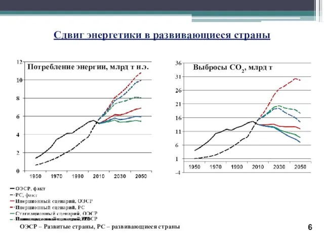 Сдвиг энергетики в развивающиеся страны Потребление энергии, млрд т н.э. ОЭСР –