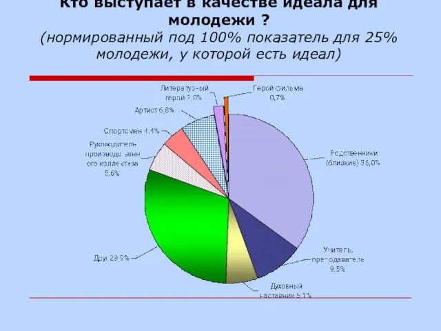 Кто выступает в качестве идеала для молодежи ? (нормированный под 100% показатель