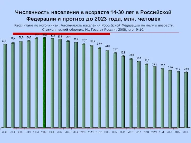 Численность населения в возрасте 14-30 лет в Российской Федерации и прогноз до