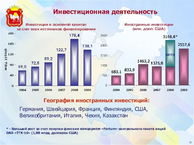 Инвестиционная деятельность Инвестиции в основной капитал за счет всех источников финансирования Иностранные