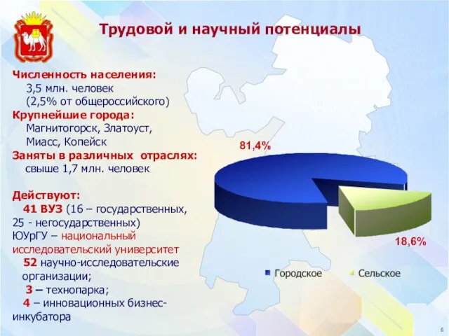 Трудовой и научный потенциалы Численность населения: 3,5 млн. человек (2,5% от общероссийского)