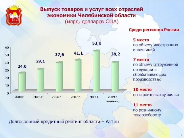 Долгосрочный кредитный рейтинг области – Аа1.ru 5 место по объему иностранных инвестиций