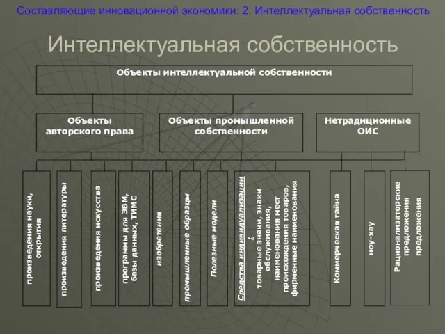 Интеллектуальная собственность Составляющие инновационной экономики: 2. Интеллектуальная собственность Объекты интеллектуальной собственности Объекты