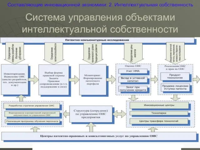 Система управления объектами интеллектуальной собственности Составляющие инновационной экономики: 2. Интеллектуальная собственность