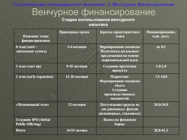 Венчурное финансирование Составляющие инновационной экономики: 3. Венчурное финансирование Стадии использования венчурного капитала