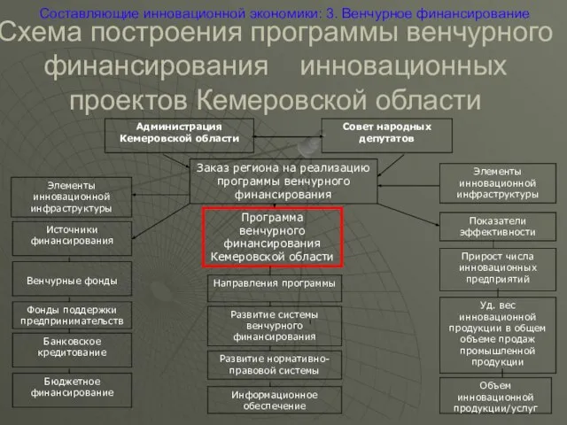 Схема построения программы венчурного финансирования инновационных проектов Кемеровской области Составляющие инновационной экономики: