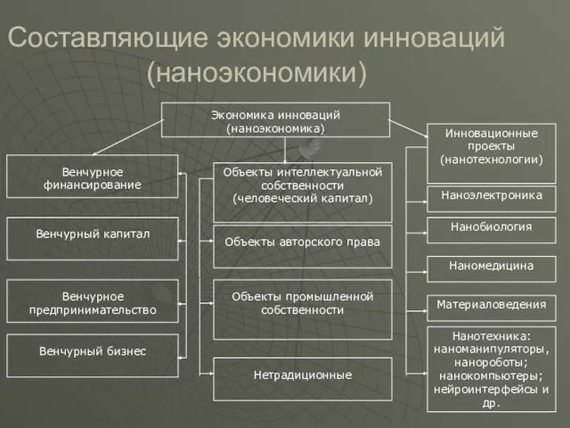 Составляющие экономики инноваций (наноэкономики) Венчурное предпринимательство Объекты интеллектуальной собственности (человеческий капитал) Объекты