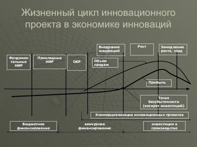 Жизненный цикл инновационного проекта в экономике инноваций Фундаментальные НИР Прикладные НИР ОКР